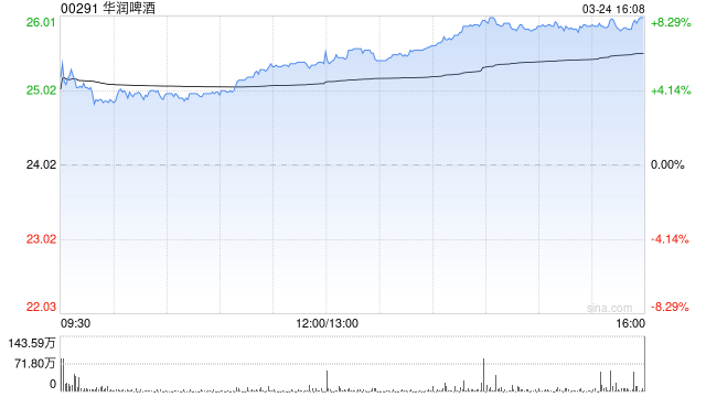 大华继显：降华润啤酒目标价至30.3港元 集团管理层对旺季审慎乐观-313啦实用网
