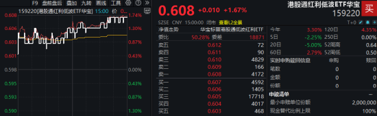 “抄底”港股优质高股息？港股通红利低波ETF华宝（159220）场内大涨1.67%，连续3日净流入超2000万元！-313啦实用网