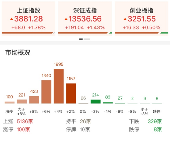 ETF日报：A股今日在外围回暖的带动下，呈现修复性反弹-313啦实用网