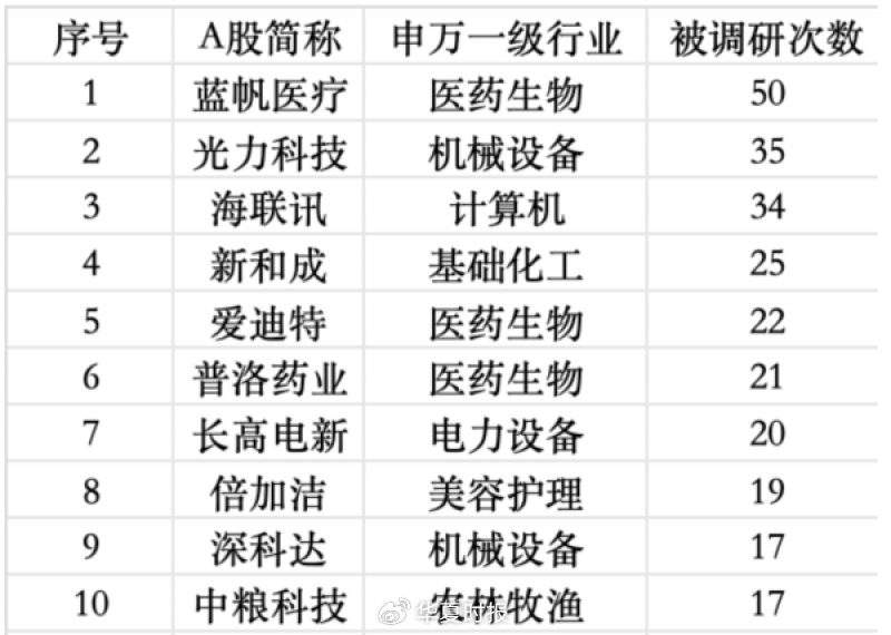 公募调研升温！医药生物一周获调研116次“断层式第一”-313啦实用网