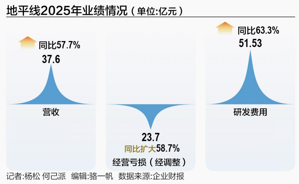 一年烧掉23个亿，地平线寻求错位突围-313啦实用网