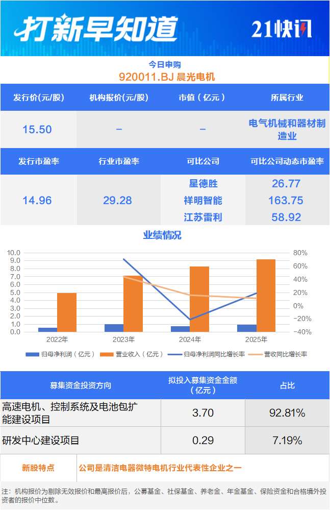 追觅科技“小伙伴”今日申购，另有2只新股上市丨打新早知道-313啦实用网
