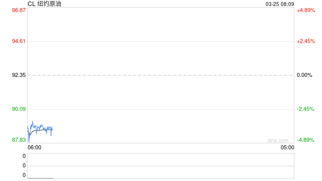 美方向伊朗提出和谈方案！伊朗任命最高国家安全委员会新秘书！国际油价直线跳水！LPG期价大跌超6%