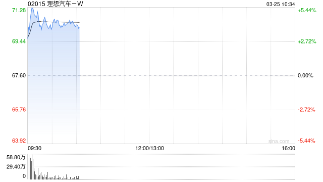 理想汽车-W早盘涨逾4% 计划回购不超10亿美元公司股份-313啦实用网