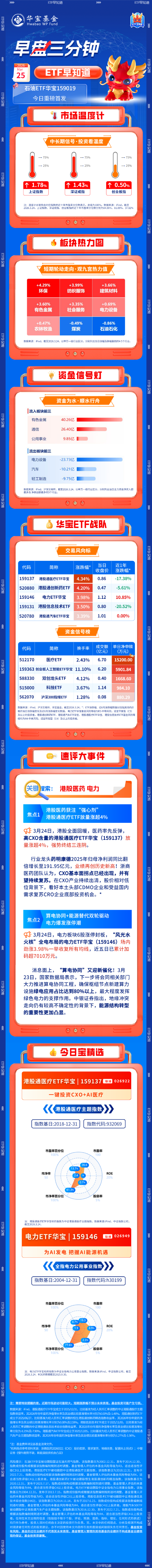 【早盘三分钟】3月25日华宝基金ETF早知道-313啦实用网