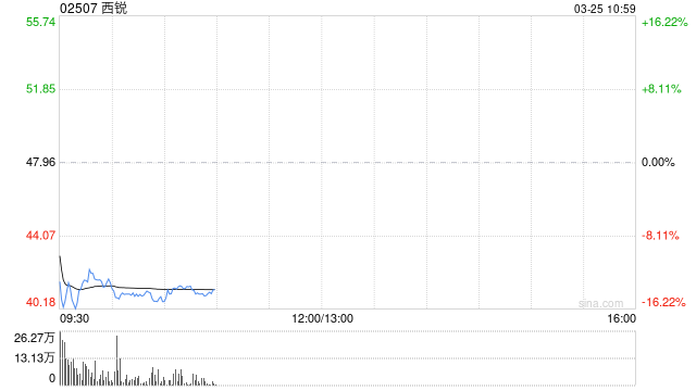 西锐发布年度业绩 年内利润1.39亿美元同比增加15.02%-313啦实用网