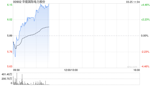华能国际电力股份公布2025年业绩 归母净利润为145.37亿元同比增长42.73%-313啦实用网