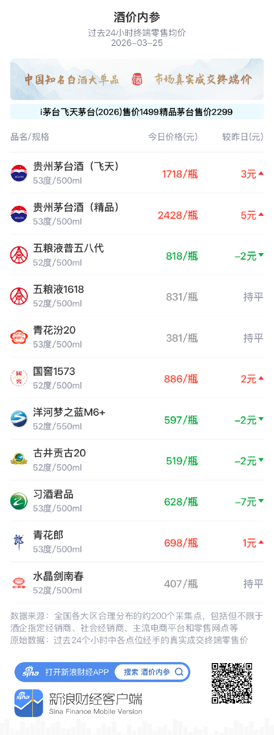 酒价内参3月25日价格发布 洋河梦之蓝M6+下跌2元/瓶-313啦实用网