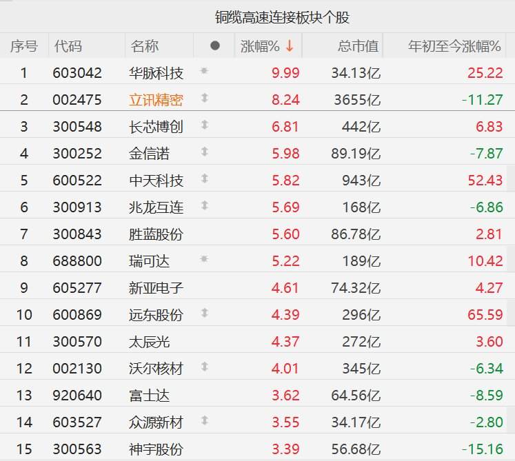 A股异动丨铜缆高速连接板块集体走强，立讯精密涨超8%，兆龙互连涨超5%-313啦实用网