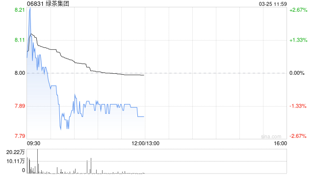 中金：维持绿茶集团跑赢行业评级 上调目标价至11港元-313啦实用网