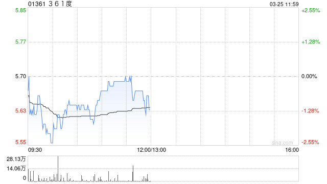 中金：维持361度跑赢行业评级 上调目标价至7.08港元-313啦实用网