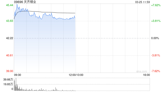 锂矿股早盘再度活跃 天齐锂业上涨4.45%赣锋锂业上涨1.13%-313啦实用网