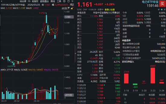 绿电引爆，华宝基金电力ETF（159146）飙涨超3%冲击前高！6股强势涨停-313啦实用网
