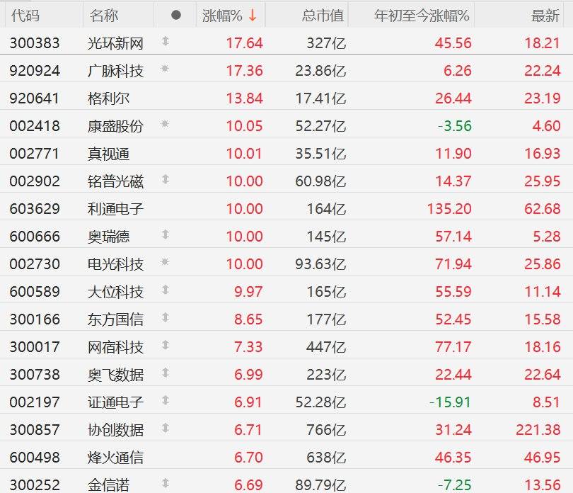 A股异动丨Token调用量千倍增长，算力概念股集体走强，利通电子等多股涨停-313啦实用网