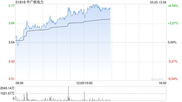 中广核电力午前涨超5% 机构料公司防御性价值有望提升-313啦实用网