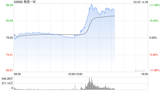 外卖大战该结束了！监管释放反内卷信号 美团午后股价大涨超11%-313啦实用网