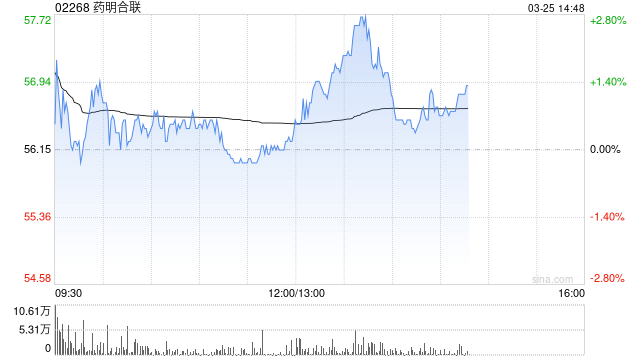 里昂：药明合联提高盈利可见性 目标价升至80.9港元-313啦实用网