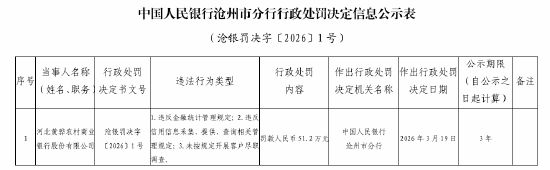 河北黄骅农商银行被罚51.2万元：违反金融统计管理规定等-313啦实用网