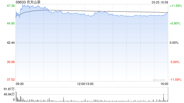 高盛：农夫山泉去年业绩胜预期 评级为“买入”-313啦实用网