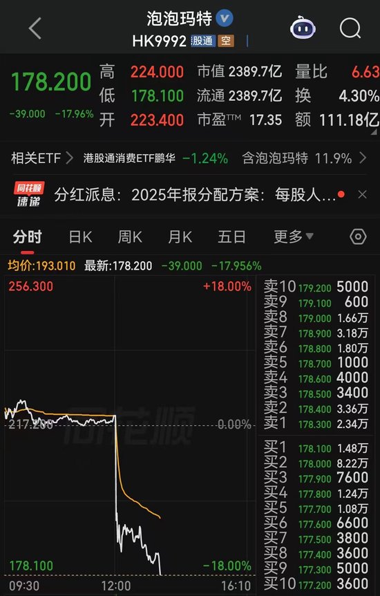 泡泡玛特大跌，市值蒸发超400亿港元-313啦实用网