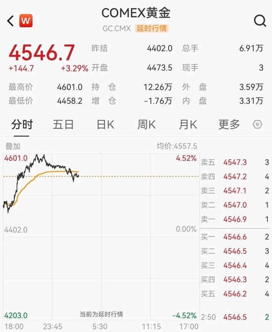 黄金大涨！桥水发声-313啦实用网