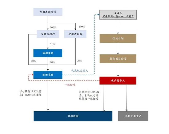 杉杉重整，海螺系真的是“如意郎君”吗？