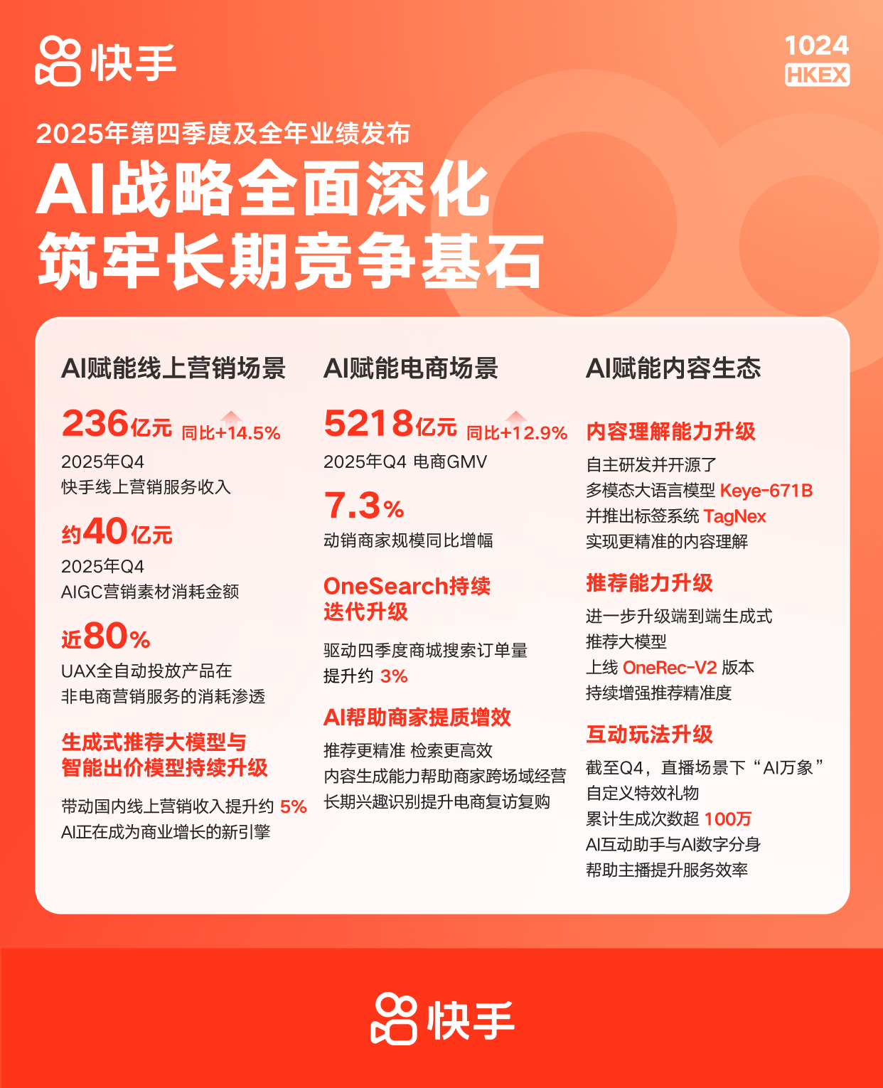 快手2025成绩单：全年营收1428亿元，经调整净利润206亿元，AI价值加速兑现-313啦实用网