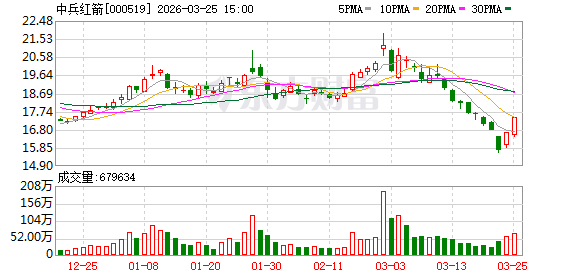 中兵红箭：截至2026年3月20日公司合并普通账户和融资融券信用账户股东户数约18.4万户-313啦实用网