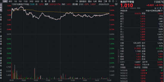 “油涨金跌”行情结束了吗？现货黄金冲上4500美元，华宝基金有色ETF（159876）最高上探4.29%-313啦实用网