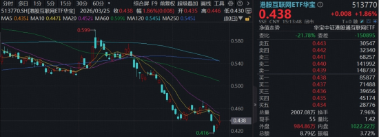 外卖大战终结？美团、阿里大涨！百亿港股互联网ETF华宝上探逾3%！基金经理：基本面上修，估值是弹性的保障-313啦实用网