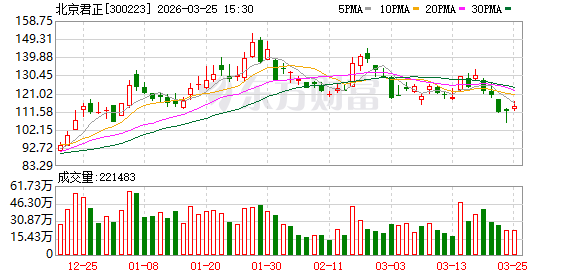 北京君正：屹唐和武岳峰为公司并购重组时标的公司的股东减持有其自身资金安排的需要-313啦实用网
