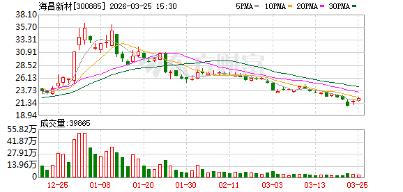 海昌新材:2026年4月15日将召开2025年年度股东会-313啦实用网