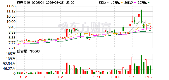 诚志股份:公司目前以自有甲醇产能为基础,通过国内外多元化采购渠道拓展资源获取途径-313啦实用网