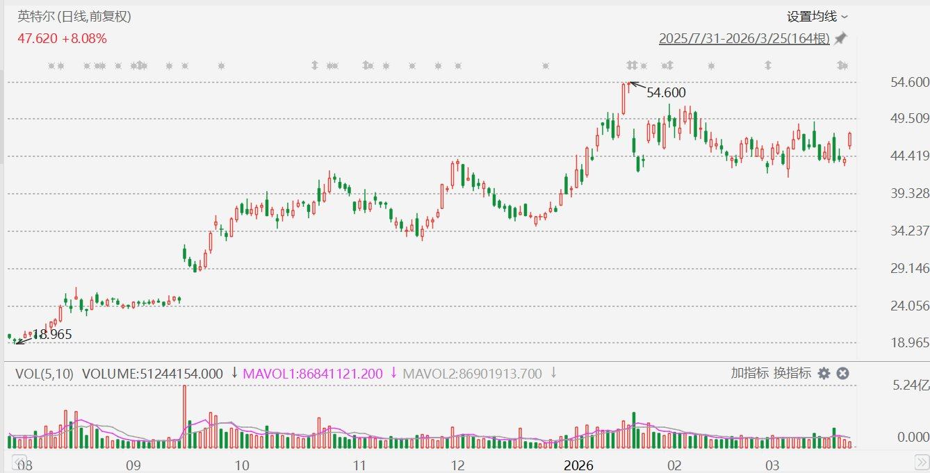美股异动｜英特尔大涨超8%，据报将上调全系列CPU价格-313啦实用网