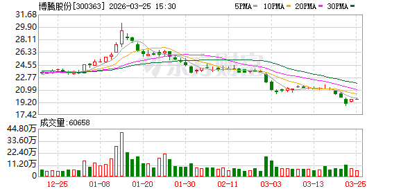 博腾股份:2025年前三季度,公司新分子业务收入约4626.73万元-313啦实用网