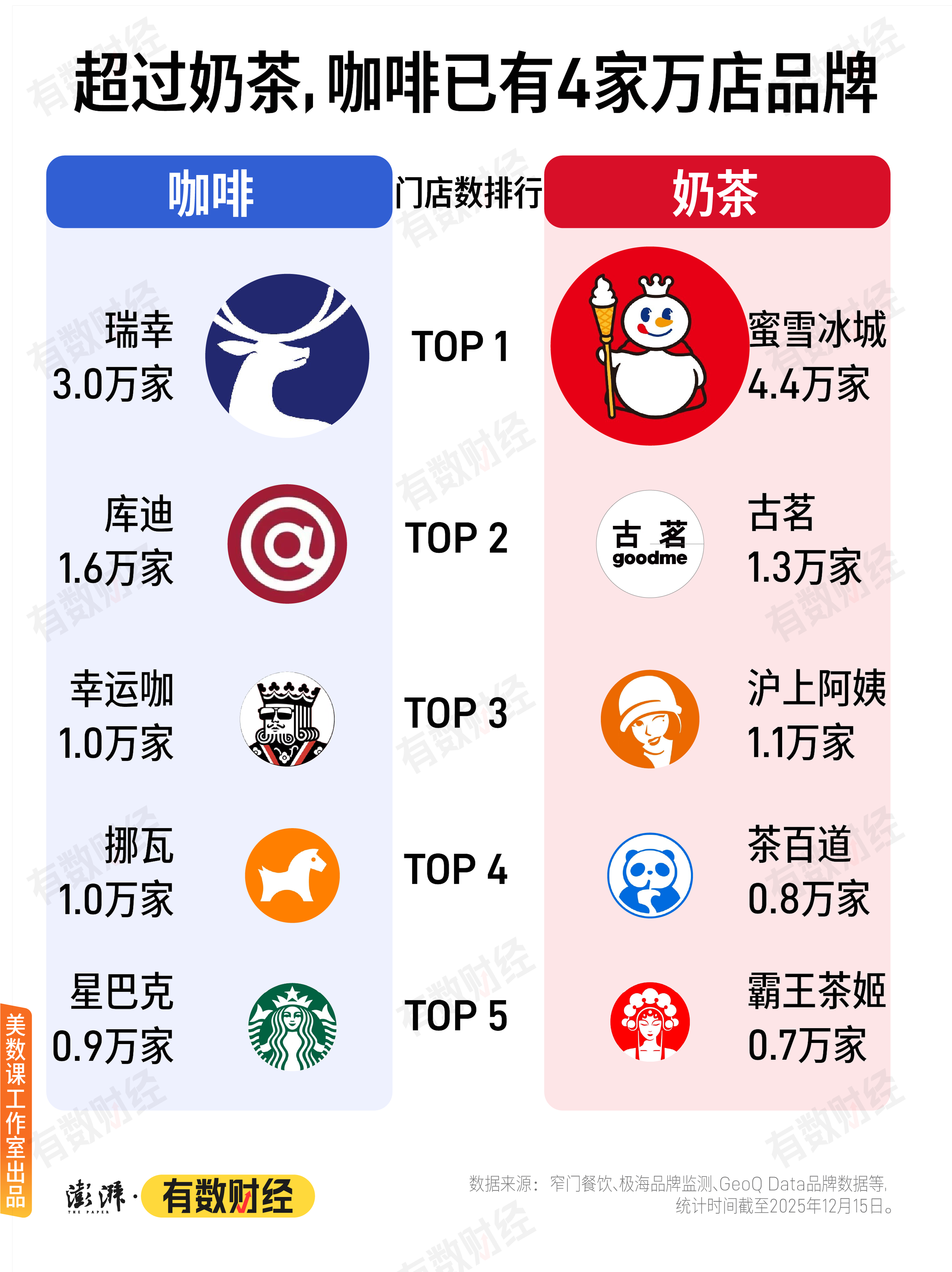 古茗去年营收129亿元：净利增长1.1倍，门店扩至1.35万家-313啦实用网