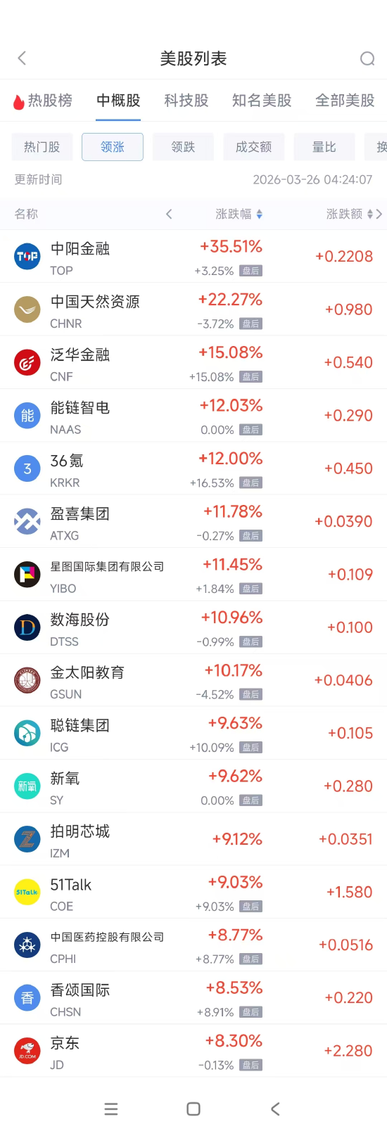 3月26日热门中概股多数上涨 京东涨8.3%,慧荣科技跌6.5%-313啦实用网