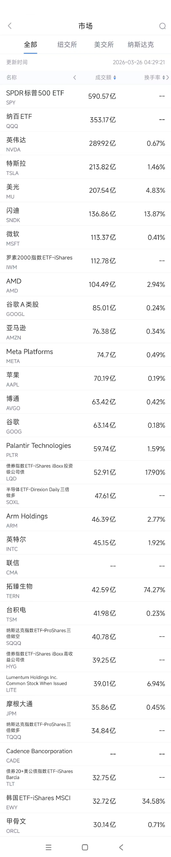 3月26日美股成交额前20:传英特尔与AMD计划提高CPU产品价格-313啦实用网