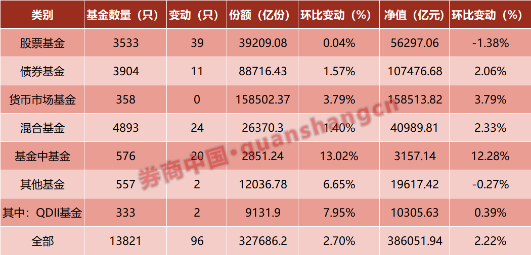 11连涨！公募基金规模首破38万亿！-313啦实用网