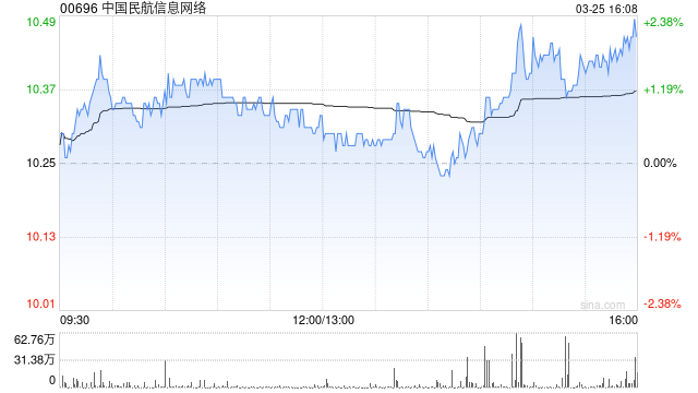 中国民航信息网络获贝莱德增持328.4万股 每股作价约10.71港元-313啦实用网