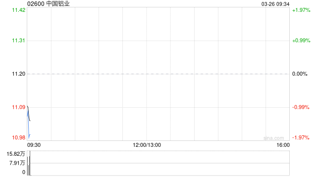 中国铝业获大摩增持约1078.01万股 每股作价约11.22港元-313啦实用网