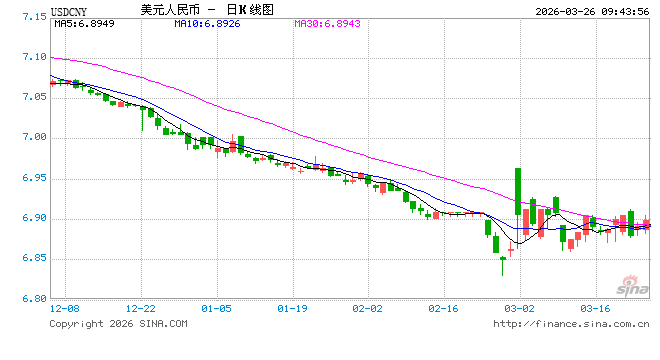 人民币兑美元中间价报6.9056，下调145点-313啦实用网