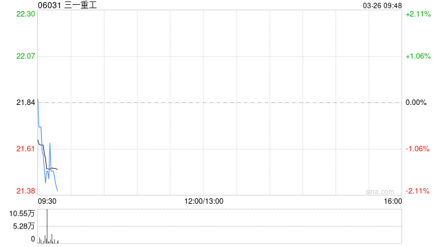三一重工遭Temasek Holdings (Private) Limited减持91.12万股 每股作价约21.88港元-313啦实用网