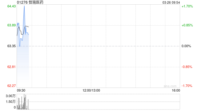 恒瑞医药拟向上海瑞宏迪增资2.85亿元-313啦实用网