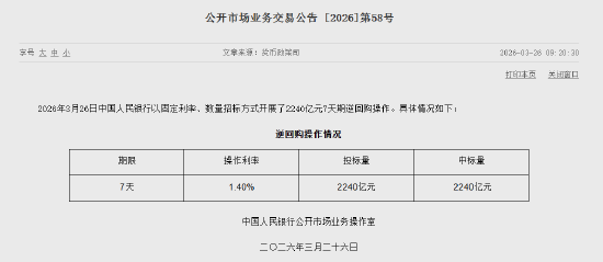央行今日开展2240亿元7天期逆回购操作-313啦实用网
