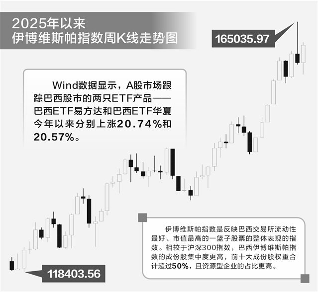 巴西股市受益于资源品上涨 两只巴西ETF表现亮眼-313啦实用网