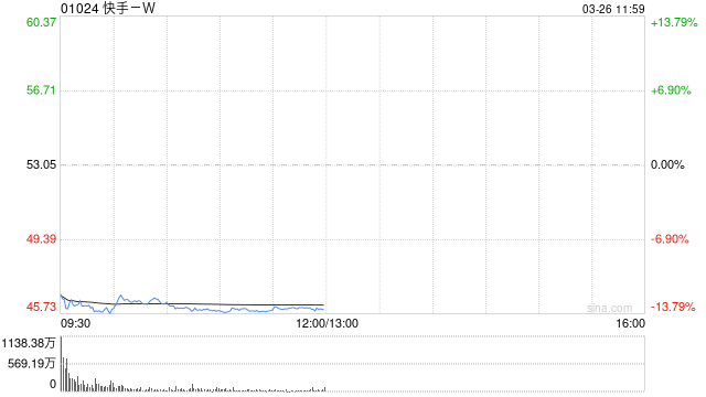摩根大通：维持快手-W“增持”评级，4Q25业绩稳健超预期，可灵与广告业务成亮点-313啦实用网