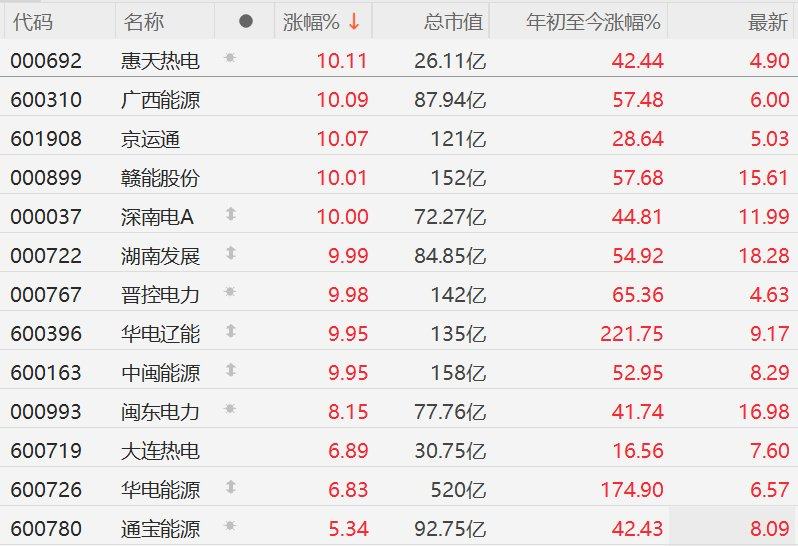 A股异动丨电力股继续集体上涨，晋控电力、华电辽能等多股涨停-313啦实用网