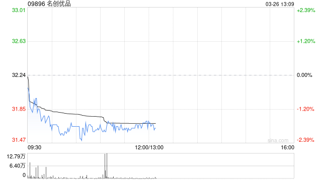 名创优品于3月25日斥资23.18万美元回购5.56万股-313啦实用网