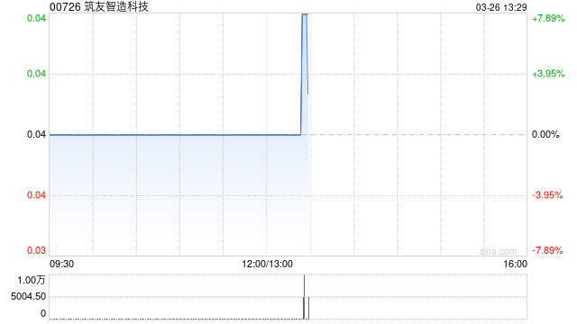 筑友智造科技于3月26日上午起短暂停牌 待发布董事会会议延期公告-313啦实用网